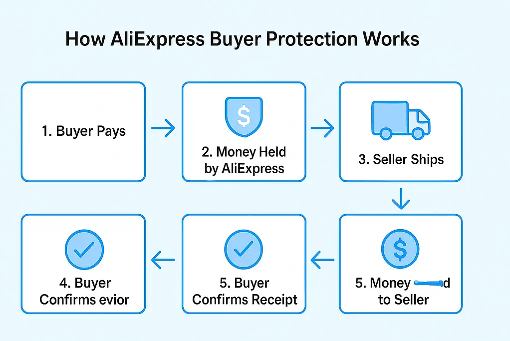 How AliExpress Buyer Protection Works